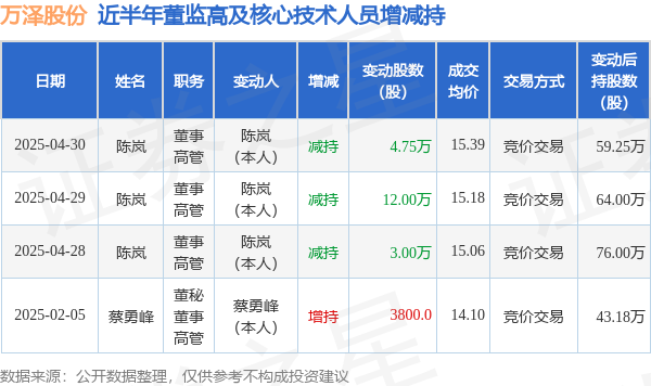 股票查询网 万泽股份: 4月30日高管陈岚减持股份合计4.75万股