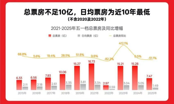 配资平台炒股 去年亏损超9亿元，万达电影“吃谷”寻破局
