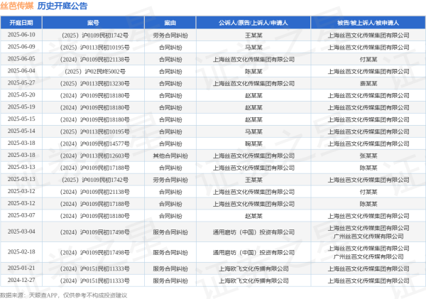 实力配资平台 丝芭传媒作为被告/被上诉人的1起涉及合同纠纷的诉讼将于2025年5月20日开庭