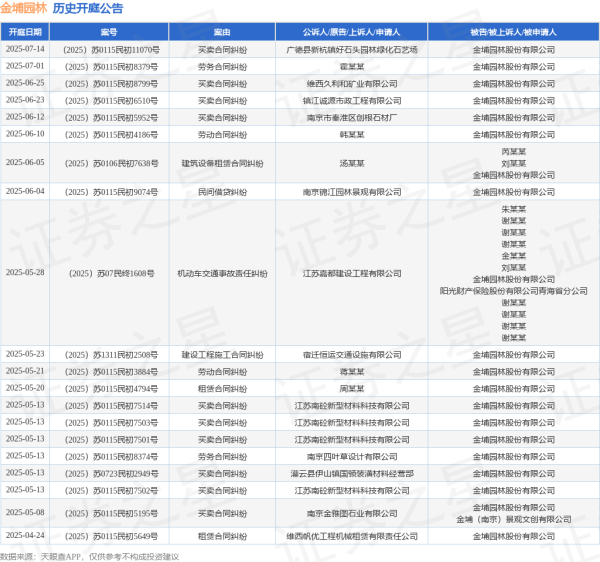 配资入门网 金埔园林作为被告/被上诉人的1起涉及租赁合同纠纷的诉讼将于2025年5月20日开庭