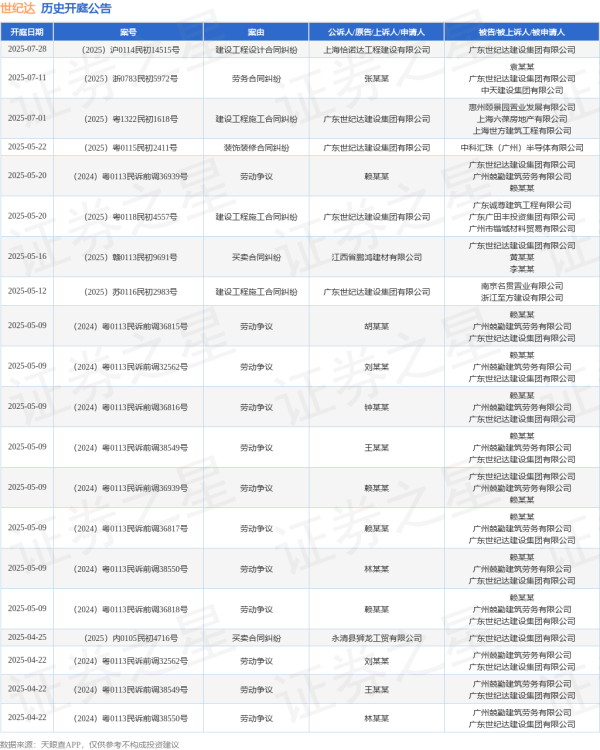 线上炒股配资门户 世纪达作为被告/被上诉人的1起涉及劳动争议的诉讼将于2025年5月20日开庭